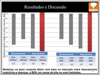 Mudança no peso corporal diário com base na interação entre hipocalcemia
subclínica e doenças, e BEN, em vacas de três ou mais lactações.
e
Mudança
diária
média
no
peso
corporal
(Kg)
4 8
Normocalcemia Hipocalcemia
Sem
doença
Com
doença
Sem
doença
Com
doença
-3,3 -2,7 -3,7 -4,0
Normocalcemia Hipocalcemia
Sem
BEN
Com
BEN
SEM
BEN
Com
BEN
-2,7 -3,3 -3,7 -4,0
55
Resultados e Discussão
 
