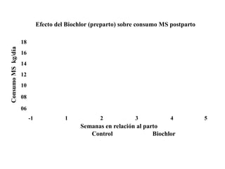 -1 1 2 3 4 5
Semanas en relación al parto
Control Biochlor
Efecto del Biochlor (preparto) sobre consumo MS postparto
18
16
14
12
10
08
06
ConsumoMSkg/día
 