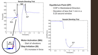MA
EP
EP
SI
RT
MT
Motor Activation (MA)
 Start of vibrations
Step Initiation (SI)
 5% increase in force
Equilibrium Point (EP)
 COP in Mediolateral Direction
 Deviation of less that 1 mm in a
0.25 second window
 