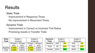 Results
• Static Trials
 Improvement in Response Times
 No improvement in Movement Times
• Dynamic Trials
 Improvement in Correct vs Incorrect Trial Ratios
 Promising results in Transfer Trials
Static
Trials
Subject 1
(Control)
Subject 2
(External)
RT(sec)
AVG
MT(sec)
AVG
RT(sec)
AVG
MT(sec)
AVG
Baseline 0.2430 0.6421 0.2306 0.4877
Final 0.2406 0.6772 0.1909 0.5737
Dynamic
Trials
Subject 1
(Control)
Subject 2
(External)
Baseline 0/24 0% 0/54 0%
Final 3/9 33% 5/22 23%
Transfer 23/31 74% 26/36 72%
 