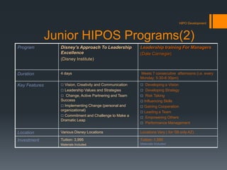 Junior HIPOS Programs(2)
Program Disney’s Approach To Leadership
Excellence
(Disney Institute)
Leadership training For Managers
(Dale Carnegie)
Duration 4 days Meets 7 consecutive afternoons (i.e. every
Monday; 5:30-8:30pm)
Key Features  Vision, Creativity and Communication
 Leadership Values and Strategies
 Change, Active Partnering and Team
Success
 Implementing Change (personal and
organizational)
 Commitment and Challenge to Make a
Dramatic Leap
 Developing a Vision
 Developing Strategy
 Risk Taking
 Influencing Skills
 Gaining Cooperation
 Leading a Team
 Empowering Others
 Performance Management
Location Various Disney Locations Locations Vary ( for ’09 only AZ)
Investment Tuition: 3,995
Materials Included
Tuition: 1,595
Materials Included
HIPO Development
 