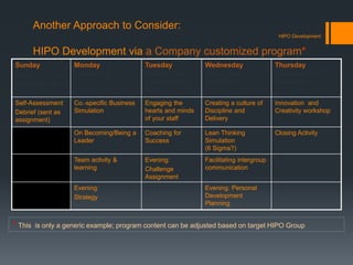 Another Approach to Consider:
HIPO Development via a Company customized program*
Sunday
Welcome/Intros
Expectations
Monday
Leadership
Tuesday
Getting Your
people on the
bus
Wednesday
Focus and
Discipline
Thursday
Innovation and
Creativity
Self-Assessment
Debrief (sent as
assignment)
Co.-specific Business
Simulation
Engaging the
hearts and minds
of your staff
Creating a culture of
Discipline and
Delivery
Innovation and
Creativity workshop
On Becoming/Being a
Leader
Coaching for
Success
Lean Thinking
Simulation
(6 Sigma?)
Closing Activity
Team activity &
learning
Evening:
Challenge
Assignment
Facilitating intergroup
communication
Evening:
Strategy
Evening: Personal
Development
Planning
HIPO Development
* This is only a generic example; program content can be adjusted based on target HIPO Group
 