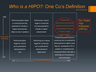 Who is a HIPO?: One Co’s DefinitionHIPO Development
Performing below target
in current job but has
potential for 2 levels or
higher advancement.
(May be new in position)
Performing or above
target in current job
but has potential for
2 levels or higher
advancement
Outstanding
performance way above
target for current job and
has potential for at least
2 levels or higher
advancement.
Performing below
target for current
job & potential for
advancement is
low.
Performing at or above
target for current job
but no potential for
advancement to
higher level.
Outstanding performance in
current job but no potential for
advancement to higher Level.
May be considered a Pro in
position or considered and
recognized either internally or
externally as a functional or
technical expert.
High
Long Term
Potential
Low
Current Performance HighLow
Our Target
High
Potentials
(HIPOs)
 