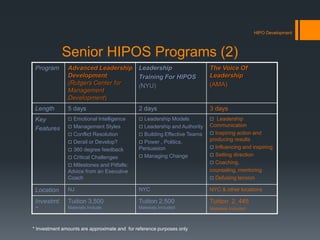 Senior HIPOS Programs (2)
Program Advanced Leadership
Development
(Rutgers Center for
Management
Development)
Leadership
Training For HIPOS
(NYU)
The Voice Of
Leadership
(AMA)
Length 5 days 2 days 3 days
Key
Features
 Emotional Intelligence
 Management Styles
 Conflict Resolution
 Derail or Develop?
 360 degree feedback
 Critical Challenges
 Milestones and Pitfalls:
Advice from an Executive
Coach
 Leadership Models
 Leadership and Authority
 Building Effective Teams
 Power , Politics,
Persuasion
 Managing Change
 Leadership
Communication
 Inspiring action and
producing results
 Influencing and inspiring
 Setting direction
 Coaching,
counseling, mentoring
 Defusing tension
Location NJ NYC NYC & other locations
Investmt.
*
Tuition 3,500
Materials Include
Tuition 2,500
Materials Included
Tuition 2, 445
Materials Included
HIPO Development
* Investment amounts are approximate and for reference purposes only
 