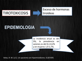 La incidencia anual es del
3%, la prevalencia en
varones es del 0,1-0,2%
y en mujeres 1,9-2,7%.
TIROTOXICOSIS
Exceso de hormonas
tiroideas
Velez, R. M. (s.f.). Un paciente con hipertiroidismo. ELSEVIER.
 