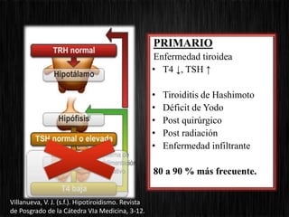 PRIMARIO
Enfermedad tiroidea
• T4 ↓, TSH ↑
• Tiroiditis de Hashimoto
• Déficit de Yodo
• Post quirúrgico
• Post radiación
• Enfermedad infiltrante
80 a 90 % más frecuente.
Villanueva, V. J. (s.f.). Hipotiroidismo. Revista
de Posgrado de la Cátedra VIa Medicina, 3-12.
 