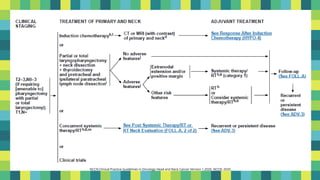 32
NCCN Clinical Practice Guidelines in Oncology Head and Neck Cancer Version 1.2020. NCCN; 2020.
 