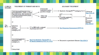 33
NCCN Clinical Practice Guidelines in Oncology Head and Neck Cancer Version 1.2020. NCCN; 2020.
 