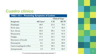 Cuadro clínico
Disfagia
Masa en
cuello
Disfonía
Otalgia
Disnea
Hemoptisis
Reflujo
gastroesofá
gico
8
Bahadur S, Thakar A, Mohanti B. Carcinoma of the Larynx and Hypopharynx. Singapore: Springer Singapore; 2019.
 