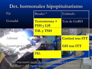 Det. hormonales hipopituitarismoDet. hormonales hipopituitarismo
PRLPRL
GH tras ITTGH > 3GH > 3
Cortisol tras ITTCortisolCortisol (< 3, > 18)(< 3, > 18)
Test TRHTest TRHT4L y TSH
Test de GnRHTest de GnRHTestosterona +
FSH y LH
EstímuloEstímuloBasales *Basales *EjeEje
GonadalGonadal
TiroideoTiroideo
AdrenalAdrenal
SomatotropoSomatotropo
ProlactinaProlactina
* Es importante* Es importante medir de forma simultáneamedir de forma simultánea la hormonala hormona
hipofisaria y del órgano diana (fallo primario /secundario)hipofisaria y del órgano diana (fallo primario /secundario)
 