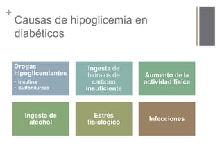 + 
Causas de hipoglicemia en 
diabéticos 
Drogas 
hipoglicemiantes 
• Insulina 
• Sulfonilureas 
Ingesta de 
hidratos de 
carbono 
insuficiente 
Aumento de la 
actividad física 
Ingesta de 
alcohol 
Estrés 
fisiológico 
Infecciones 
 