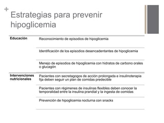 + 
Estrategias para prevenir 
hipoglicemia 
Educación Reconocimiento de episodios de hipoglicemia 
Identificación de los episodios desencadentantes de hipoglicemia 
Menejo de episodios de hipoglicemia con hidratos de carbono orales 
o glucagón 
Intervenciones 
nutricionales 
Pacientes con secretagogos de acción prolongada e insulinoterapia 
fija deben seguir un plan de comidas predecible 
Pacientes con régimenes de insulinas flexibles deben conocer la 
temporalidad entre la insulina prandial y la ingesta de comidas 
Prevención de hipoglicemia nocturna con snacks 
 