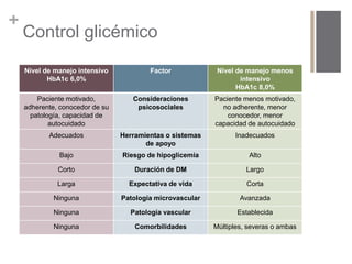 + 
Control glicémico 
Nivel de manejo intensivo 
HbA1c 6,0% 
Factor Nivel de manejo menos 
intensivo 
HbA1c 8,0% 
Paciente motivado, 
adherente, conocedor de su 
patología, capacidad de 
autocuidado 
Consideraciones 
psicosociales 
Paciente menos motivado, 
no adherente, menor 
conocedor, menor 
capacidad de autocuidado 
Adecuados Herramientas o sistemas 
de apoyo 
Inadecuados 
Bajo Riesgo de hipoglicemia Alto 
Corto Duración de DM Largo 
Larga Expectativa de vida Corta 
Ninguna Patología microvascular Avanzada 
Ninguna Patología vascular Establecida 
Ninguna Comorbilidades Múltiples, severas o ambas 
 