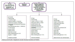 Martinez de la B Leslie I. Hipoglicemia neonatal. Sociedad Colombiana de Pediatría
 