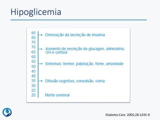 Hipoglicemia
Diabetes Care. 2005;28:1245-9.
 