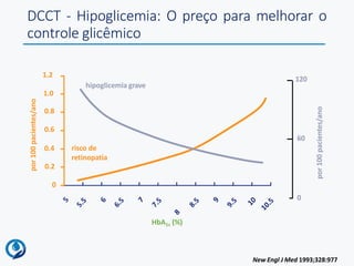 0.2
0
0.4
1.0
0.8
0.6
1.2
risco de
retinopatia
120
60
0
hipoglicemia grave
por
100
pacientes/ano
HbA1c (%)
New Engl J Med 1993;328:977
DCCT - Hipoglicemia: O preço para melhorar o
controle glicêmico
por
100
pacientes/ano
 