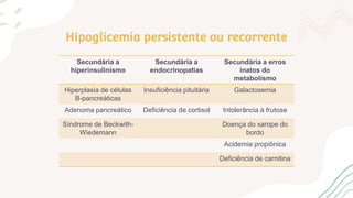 Secundária a
hiperinsulinismo
Secundária a
endocrinopatias
Secundária a erros
inatos do
metabolismo
Hiperplasia de células
B-pancreáticas
Insuficiência pituitária Galactosemia
Adenoma pancreático Deficiência de cortisol Intolerância à frutose
Síndrome de Beckwith-
Wiedemann
Doença do xarope do
bordo
Acidemia propiônica
Deficiência de carnitina
Hipoglicemia persistente ou recorrente
 