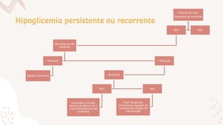 Fatores de risco
Presença de sintomas
Sim
Glicemia por fita
reagente
>45mg/dL
Manter screening
<45mg/dL
Sintomas
Sim
Aumentar a infusão
venosa de glicose ou o
volume/frequência das
mamadas
Não
Push de glicose
intravenosa, seguido de
aumento da infusão de
manutenção
Não
Hipoglicemia persistente ou recorrente
 