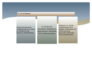 Tx. De la Diabetes
Contol de la glucemia:
modificaciones en la dieta y
en el estilo de vida,
ejercicio y medicamentos.
Tx. De las enf.
Asociadas: Dislipidemia,
Hipertensión, Obesidad,
Enf. Cardiovasculares.
Detección y tx. De las
complicaciones de la
diabetes: Retinopatía, Enf.
Cardiovascuares,
Neuropatía, Nefropatía,
Otras complicaciones.
 