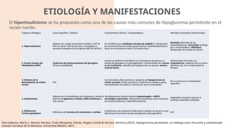 ETIOLOGÍA Y MANIFESTACIONES
El hiperinsulinismo se ha propuesto como una de las causas más comunes de hipoglucemia persistente en el
recién nacido.
Categoría Etiológica Causa Específica / Defecto Características Clínicas / Fisiopatológicas Abordaje Terapéutico (Mencionado)
1. Hiperinsulinismo
Defectos de canales de potasio sensibles a ATP (K-
ATP) en aprox. 50% de los casos, secundarios a
variantes patogénicas de los genes ABCC8 y KCNJ11.
Se manifiesta por cantidades elevadas de péptido C. Disminución
de concentraciones de ácidos grasos séricos, betahidroxibutirato y
factor de crecimiento similar a la insulina tipo I.
Diazóxido (derivado de las
benzotiadiazinas). Octreotide (análogo
de la somatostatina). Nifedipino
(bloqueador de canales de calcio).
2. Errores Innatos del
Metabolismo (EIM)
Trastornos del almacenamiento del glucógeno
(Primera posibilidad).
Involucran defectos enzimáticos en el transporte de glucosa, la
síntesis de glucógeno y la glucogenólisis. Caracterizados por retraso
en el crecimiento, episodios de hipoglucemia en ayunas, cetosis y
acidosis láctica.
Alimentación frecuente con
maltodextrina. Suplencia de la enzima
deficitaria (ej. en la enfermedad de
Pompe).
3. Defectos de la
Betaoxidación de Ácidos
Grasos
N/A
Caracterizados clínicamente por episodios de hipoglucemia sin
cetosis asociada. Puede asociarse a insuficiencia hepática aguda,
miocardiopatía secundaria o muerte por ayuno prolongado.
No se menciona un tratamiento
específico.
4. Galactosemia
Defectos en el metabolismo de la galactosa, siendo el
defecto del galactosa-1-fosfato uridil transferasa el
más común.
Manifestaciones clínicas incluyen hepatomegalia y déficit
neurológico importante. Alteraciones paraclínicas como elevación
de aminotransferasas e hiperbilirrubinemia.
Diagnóstico temprano gracias al
tamizaje metabólico ampliado.
5. Deficiencias
Contrarreguladoras Deficiencia de hormona de crecimiento o cortisol.
Condicionan una respuesta inadecuada a estados de ayuno, lo que
disminuye los procesos de gluconeogénesis y glucogenólisis. N/A
Silva-Valencia, María J.; Atencia Herrera, Cindy Margarita; Gómez, Ángela Camila & Herrera, Verónica (2023). Hipoglucemia persistente, un hallazgo poco frecuente y subestimado:
revisión narrativa de la literatura. Universitas Medica, 64(1).
 