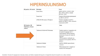 HIPERINSULINISMO
Rosenfeld E, Thornton PS. Hypoglycemia in Neonates, Infants, and Children. [Updated 2023 Aug 22]. In: Feingold KR, Ahmed SF, Anawalt B, et al., editors. Endotext
 