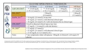 Comparación de AAP, PES, BAPM, SN, CPS. AAP, Academia Americana de Pediatría, Comité del Feto y el Recién Nacido; PES, Sociedad de Endocrinología Pediátrica; BAPM,
Asociación Británica de Medicina Perinatal; SN, Svenska Neonatalföreningen; CPS, Sociedad Canadiense de Pediatría. Adaptado de la figura del Dr. Alberto Heart.
Guidelines for Glucose Monitoring and Treatment of Hypoglycemia in Term and Late Preterm Neonates, Revised 2021. Breastfeed Med. 2021 May;16(5):353-365.
 