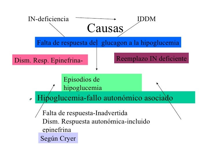 Hipoglucemia Hipoglucemia