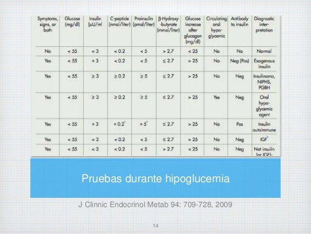 Abordaje diagnostico y tratamiento Hipoglucemia Abordaje diagnostico y tratamiento Hipoglucemia
