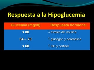 Respuesta a la Hipoglucemia
Glucemia (mg/dl) Respuesta hormonal
< 80< 80 ↓↓ niveles de insulinaniveles de insulina
64 – 7064 – 70 ↑↑ glucagon y adrenalinaglucagon y adrenalina
< 60< 60 ↑↑ GH y cortisolGH y cortisol
 