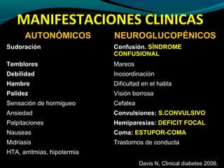 MANIFESTACIONES CLINICAS
AUTONÓMICOSAUTONÓMICOS NEUROGLUCOPÉNICOSNEUROGLUCOPÉNICOS
SudoraciónSudoración Confusión. SÍNDROME
CONFUSIONAL
TembloresTemblores MareosMareos
DebilidadDebilidad IncoordinaciónIncoordinación
HambreHambre Dificultad en el hablaDificultad en el habla
Palidez Visión borrosaVisión borrosa
Sensación de hormigueoSensación de hormigueo CefaleaCefalea
AnsiedadAnsiedad Convulsiones: S.CONVULSIVO
PalpitacionesPalpitaciones Hemiparesias: DEFICIT FOCAL
NauseasNauseas Coma: ESTUPOR-COMA
MidriasisMidriasis Trastornos de conductaTrastornos de conducta
HTA, arritmias, hipotermiaHTA, arritmias, hipotermia
Davis N, Clinical diabetes 2006.
 