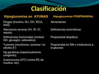 Clasificación
Hipoglucemias en AYUNAS Hipoglucemias POSPRANDIAL
Drogas (insulina, SU, OH, IECA,Drogas (insulina, SU, OH, IECA,
AAS)AAS)
AlimentariasAlimentarias
Afecciones severas (IH, IR, IC,Afecciones severas (IH, IR, IC,
sepsis)sepsis)
Deficiencias enzimáticasDeficiencias enzimáticas
Deficiencias hormonales (cortisol,Deficiencias hormonales (cortisol,
GH, glucagón, adrenalina)GH, glucagón, adrenalina)
Posprandial idiopáticaPosprandial idiopática
Tumores (insulinoma, tumores “noTumores (insulinoma, tumores “no
célulascélulas ββ”)”)
Posprandial en DM o intolerancia aPosprandial en DM o intolerancia a
la glucosala glucosa
Hg genéticas (hiperinsulinismoHg genéticas (hiperinsulinismo
congénito)congénito)
Autoinmunes (ATC contra RC deAutoinmunes (ATC contra RC de
insulina, etc)insulina, etc)
 