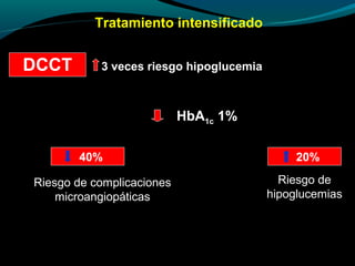 Tratamiento intensificado
HbA1c 1%
DCCT 3 veces riesgo hipoglucemia
40% 20%
Riesgo de complicacionesRiesgo de complicaciones
microangiopáticasmicroangiopáticas
Riesgo deRiesgo de
hipoglucemiashipoglucemias
 