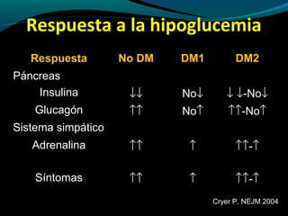 Respuesta a la hipoglucemia
Respuesta No DM DM1 DM2
PáncreasPáncreas
InsulinaInsulina ↓↓↓↓ NoNo↓↓ ↓↓ ↓↓-No-No↓↓
GlucagónGlucagón ↑↑↑↑ NoNo↑↑ ↑↑↑↑-No-No↑↑
Sistema simpáticoSistema simpático
AdrenalinaAdrenalina ↑↑↑↑ ↑↑ ↑↑↑↑--↑↑
SíntomasSíntomas ↑↑↑↑ ↑↑ ↑↑↑↑--↑↑
Cryer P. NEJM 2004
 