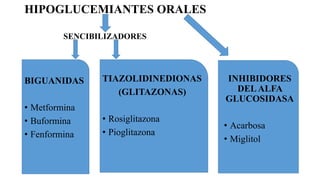 HIPOGLUCEMIANTES ORALES
SENCIBILIZADORES
BIGUANIDAS
• Metformina
• Buformina
• Fenformina
TIAZOLIDINEDIONAS
(GLITAZONAS)
• Rosiglitazona
• Pioglitazona
INHIBIDORES
DELALFA
GLUCOSIDASA
• Acarbosa
• Miglitol
 
