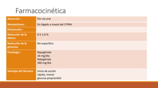 Farmacocinética
Absorción : Por vía oral
Metabolismo: En hígado a través del CYPA4
Eliminación :
Reducción de la
HbA1c:
0.5-1.0 %
Reducción de la
glicemia:
No especifico
Posología : Repaglinida
16 mg/día
Nateglinida
360 mg/día
Ventajas del fármaco Inicio de acción
rápido, menor
glucosa posprandial
 