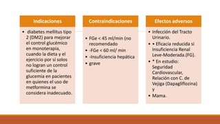 Indicaciones
• diabetes mellitus tipo
2 (DM2) para mejorar
el control glucémico
en monoterapia,
cuando la dieta y el
ejercicio por sí solos
no logran un control
suficiente de la
glucemia en pacientes
en quienes el uso de
metformina se
considera inadecuado.
Contraindicaciones
• FGe < 45 ml/min (no
recomendado
• -FGe < 60 ml/ min
• -Insuficiencia hepática
• grave
Efectos adversos
• Infección del Tracto
Urinario.
• • Eficacia reducida si
Insuficiencia Renal
Leve-Moderada.(FG).
• * En estudio:
Seguridad
Cardiovascular,
Relación con C. de
Vejiga (Dapagliflozina)
y
• Mama.
 