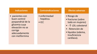 Indicaciones
• pacientes con
buen control
pospandrial de la
glicemia cuya
elevación no se
corrige
adecuadamente
con metformina
Contraindicaciones
• enfermedad
hepática.
• ICC
Efectos adversos
• Riesgo de
• fracturas (sobre
todo en mujeres)
• - ↑ LDL colesterol
• - Retención de
• líquidos (edema,
Insuficiencia
cardíaca).
 