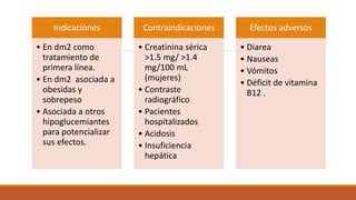 Indicaciones
• En dm2 como
tratamiento de
primera línea.
• En dm2 asociada a
obesidas y
sobrepeso
• Asociada a otros
hipoglucemiantes
para potencializar
sus efectos.
Contraindicaciones
• Creatinina sérica
>1.5 mg/ >1.4
mg/100 mL
(mujeres)
• Contraste
radiográfico
• Pacientes
hospitalizados
• Acidosis
• Insuficiencia
hepática
Efectos adversos
• Diarea
• Nauseas
• Vómitos
• Déficit de vitamina
B12 .
 
