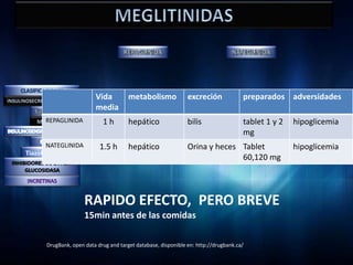 Vida          metabolismo             excreción             preparados adversidades
                               media
            REPAGLINIDA           1h         hepático                bilis                 tablet 1 y 2   hipoglicemia
                                                                                           mg
            NATEGLINIDA          1.5 h       hepático                Orina y heces Tablet                 hipoglicemia
     Tiazolidinedionas
                                                                                   60,120 mg
INHIBIDORES DE LA ALFA
     GLUCOSIDASA




                           RAPIDO EFECTO, PERO BREVE
                           15min antes de las comidas

            DrugBank, open data drug and target database, disponible en: http://drugbank.ca/
 