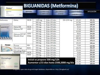 Tiazolidinedionas
INHIBIDORES DE LA ALFA
     GLUCOSIDASA




                                 Inicial se propone 500 mg/12h
                                 Aumentar c/15 dias hasta 2500,3000 mg/dia

            DrugBank, open data drug and target database, disponible en: http://drugbank.ca/
 