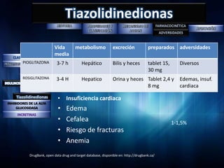 Tiazolidinedionas

                           Vida          metabolismo             excreción             preparados adversidades
                           media
        PIOGLITAZONA         3-7 h           Hepático            Bilis y heces         tablet 15,      Diversos
                                                                                       30 mg
        ROSIGLITAZONA        3-4 H           Hepatico            Orina y heces Tablet 2,4 y            Edemas, insuf.
                                                                               8 mg                    cardiaca
     Tiazolidinedionas        • Insuficiencia cardiaca
INHIBIDORES DE LA ALFA
     GLUCOSIDASA              •    Edema
                              •    Cefalea                                                          1-1,5%
                              •    Riesgo de fracturas
                              •    Anemia
            DrugBank, open data drug and target database, disponible en: http://drugbank.ca/
 
