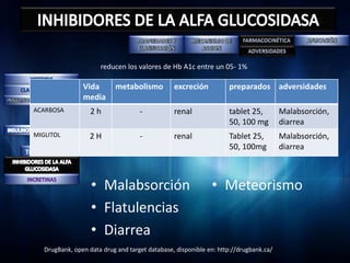 reducen los valores de Hb A1c entre un 05- 1%

                    Vida      metabolismo          excreción          preparados adversidades
                    media
  ACARBOSA            2h               -           renal              tablet 25,         Malabsorción,
                                                                      50, 100 mg         diarrea
  MIGLITOL            2H               -           renal              Tablet 25,         Malabsorción,
                                                                      50, 100mg          diarrea
Tiazolidinedionas




                      • Malabsorción                            • Meteorismo
                      • Flatulencias
                      • Diarrea
      DrugBank, open data drug and target database, disponible en: http://drugbank.ca/
 