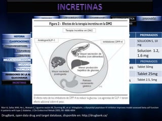 ANALOGOS GLP-1                  METABOLISMO             SEMIVIDA(horas)                EXCRECIÓN                 PREPARADOS

                                 EXENATIDA                                 -                      2.4                      Orina               SOLUCION 5, 10
                                                                                                                                               mg
                                 LIRAGLUTIDA                               -                    11-15                      Orina               Solucion 1.2,
                                                                                                                                               1.6 mg
                                 INHIBIDORES DDP-4              METABOLISMO                   SEMIVIDA                  EXCRECIÓN                 PREPARADOS
                                 VILDAGLIPTINA                       Hepático                     1.5               Orina y heces              Tablet 50mg

                         SITAGLIPTINA
    INHIBIDORES DE LA ALFA                                      Hepático                        12.4h               orina                      Tablet 25mg
         GLUCOSIDASA
                                 SAXAGLIPTINA                   Hepático                          2.5               bilis y heces              Tablet 2.5, 5mg


                                        • Nauseas
                                        • Vómitos
 Mari A, Sallas WM, He L, Watson C, Ligueros-seylan M, Dunning BE, et al. Vildagliptin, a dipeptidyl peptidase-IV inhibitor improves model-assessed beta cell function
in patients with type 2 diabetes. J Clin Endocrinol Metab 2005; 90: 4888-4894

DrugBank, open data drug and target database, disponible en: http://drugbank.ca/
 