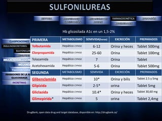 Hb glicosilada A1c en un 1,5-2%

                     PRIMERA                    METABOLISMO          SEMIVIDA(horas)          EXCRECIÓN      PREPARADOS

                     Tolbutamida                Hepático CYP450            6-12            Orina y heces   Tablet 500mg
                     Clorpropamida              Hepático CYP450           25-60            Orina           Tablet 100mg
                     Tolazamida                 Hepático CYP450              7             Orina           Tablet
                     Acetohexamida              Hepático CYP450             5-6            Orina           Tablet 500mg
     Tiazolidinedionas
                     SEGUNDA                    METABOLISMO              SEMIVIDA              EXCRECIÓN     PREPARADOS
INHIBIDORES DE LA ALFA
     GLUCOSIDASA                                Hepático CYP450                                            Tablet 2.5 y 5mg
                     Glibenclamida                                          10*            Orina y bilis
                     Glipizida                  Hepático CYP450            2-5*            orina           Tablet 5mg
                     Gliclazida                 Hepático CYP450           10.4*            Orina y heces   Tablet 30,60 mg

                     Glimepirida*               Hepático CYP450              5             orina           Tablet 2,4mg


                 DrugBank, open data drug and target database, disponible en: http://drugbank.ca/
 