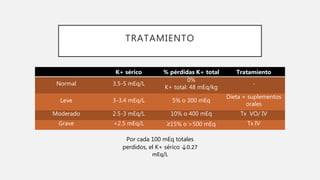 TRATAMIENTO
K+ sérico % pérdidas K+ total Tratamiento
Normal 3.5-5 mEq/L
0%
K+ total: 48 mEq/kg
-
Leve 3-3.4 mEq/L 5% o 300 mEq
Dieta + suplementos
orales
Moderado 2.5-3 mEq/L 10% o 400 mEq Tx VO/ IV
Grave <2.5 mEq/L ≥15% o >500 mEq Tx IV
Por cada 100 mEq totales
perdidos, el K+ sérico ↓0.27
mEq/L
 