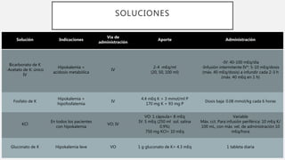 SOLUCIONES
Solución Indicaciones
Vía de
administración
Aporte Administración
Bicarbonato de K
-Acetato de K: único
IV
Hipokalemia +
acidosis metabólica
IV
2-4 mEq/ml
(20, 50, 100 ml)
-IV: 40-100 mEq/día
-Infusión intermitente IV*: 5-10 mEq/dosis
(máx. 40 mEq/dosis) a infundir cada 2-3 h
(máx. 40 mEq en 1 h)
Fosfato de K
Hipokalemia +
hipofosfatemia
IV
4.4 mEq K + 3 mmol/ml P
170 mg K + 93 mg P
Dosis baja: 0.08 mmol/kg cada 6 horas
KCl
En todos los pacientes
con hipokalemia
VO; IV
VO: 1 cápsula= 8 mEq
IV: 5 mEq (250 ml sol. salina
0.9%)
750 mg KCl= 10 mEq
Variable
Máx. cct. Para infusión periférica: 10 mEq K/
100 mL, con máx. vel. de administración 10
mEq/hora
Gluconato de K Hipokalemia leve VO 1 g gluconato de K= 4.3 mEq 1 tableta diaria
 