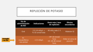 REPLECIÓN DE POTASIO
Vía de
administración
de KCl
Indicaciones
Dosis máx./ tasa
de repleción
Efectos
secundarios
Oral
2.5-3.4 mEq/L +
Fx GI conservada
40 mEq cada 2-3
h
Malestar GI
IV:
-vía periférica
-vía central
<2.5 mEq/L
-VP: 10 mmol/
hora
-VC: 20-40 mmol/
hora
Dolor en zona de
punción
 