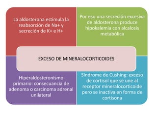 La aldosterona estimula la
reabsorción de Na+ y
secreción de K+ e H+
Por eso una secreción excesiva
de aldosterona produce
hipokalemia con alcalosis
metabólica
Hiperaldosteronismo
primario: consecuancia de
adenoma o carcinoma adrenal
unilateral
Síndrome de Cushing: exceso
de cortisol que se une al
receptor mineralocorticoide
pero se inactiva en forma de
cortisona
EXCESO DE MINERALOCORTICOIDES
 