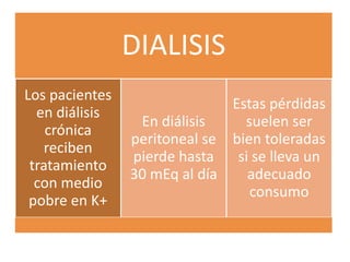 DIALISIS
Los pacientes
en diálisis
crónica
reciben
tratamiento
con medio
pobre en K+
En diálisis
peritoneal se
pierde hasta
30 mEq al día
Estas pérdidas
suelen ser
bien toleradas
si se lleva un
adecuado
consumo
 