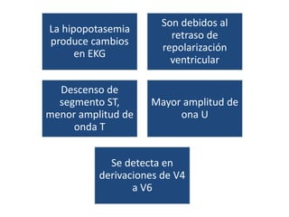 La hipopotasemia
produce cambios
en EKG
Son debidos al
retraso de
repolarización
ventricular
Descenso de
segmento ST,
menor amplitud de
onda T
Mayor amplitud de
ona U
Se detecta en
derivaciones de V4
a V6
 